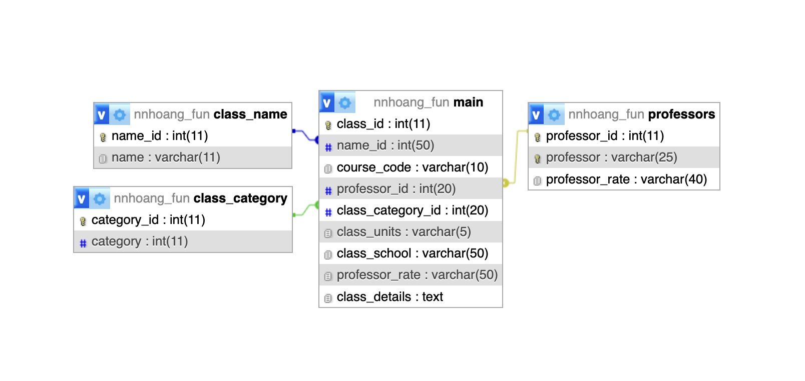 schema